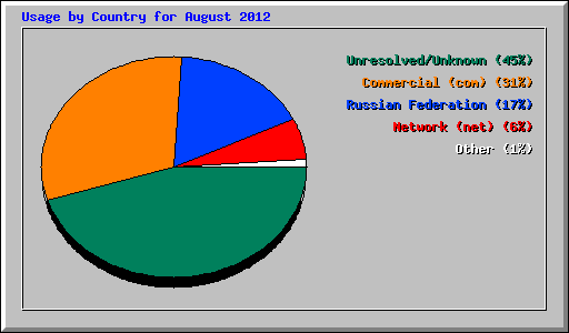 Usage by Country for August 2012