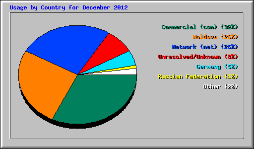 Usage by Country for December 2012