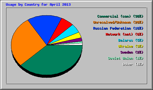 Usage by Country for April 2013