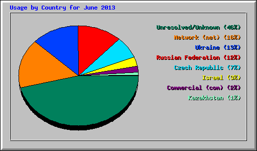 Usage by Country for June 2013