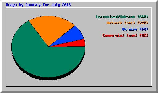 Usage by Country for July 2013