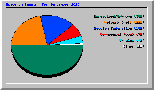 Usage by Country for September 2013