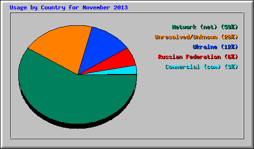 Usage by Country for November 2013