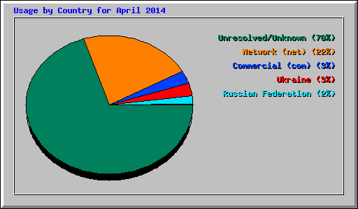 Usage by Country for April 2014
