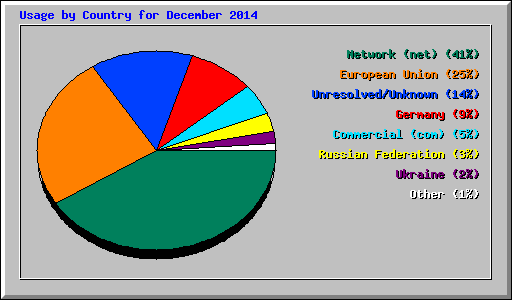 Usage by Country for December 2014