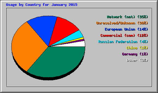 Usage by Country for January 2015