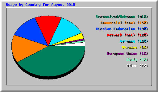 Usage by Country for August 2015