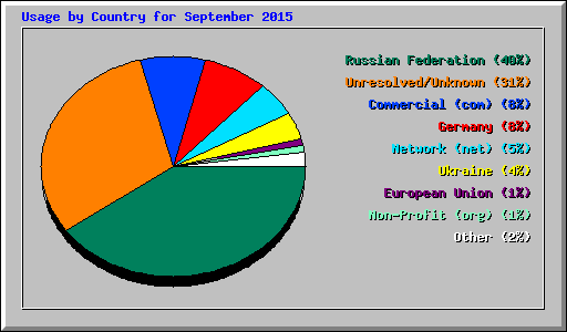Usage by Country for September 2015