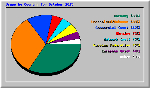 Usage by Country for October 2015
