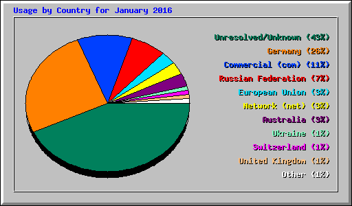 Usage by Country for January 2016