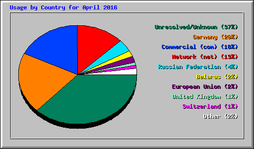 Usage by Country for April 2016