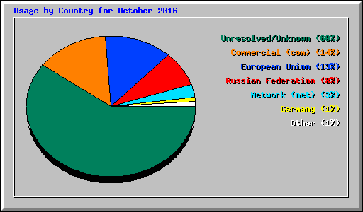 Usage by Country for October 2016