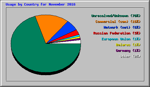 Usage by Country for November 2016