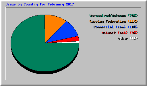 Usage by Country for February 2017