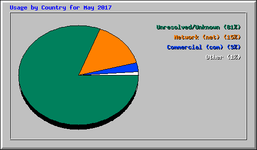 Usage by Country for May 2017