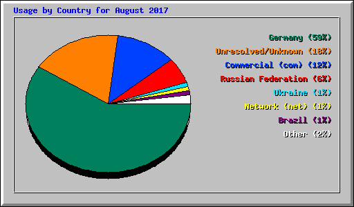 Usage by Country for August 2017