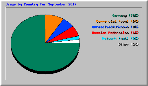 Usage by Country for September 2017