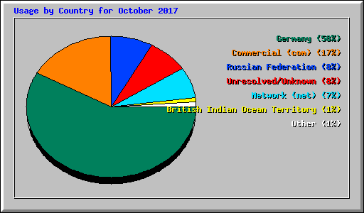 Usage by Country for October 2017