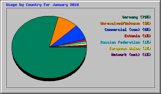 Usage by Country for January 2018