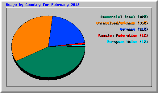 Usage by Country for February 2018