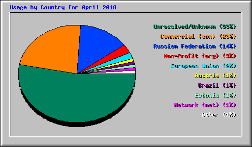 Usage by Country for April 2018