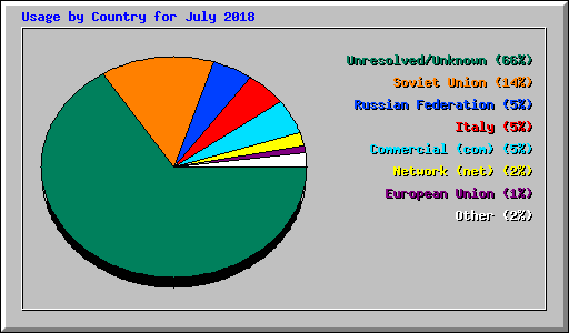 Usage by Country for July 2018