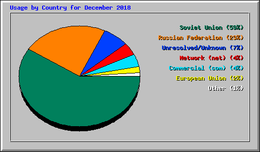 Usage by Country for December 2018