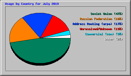 Usage by Country for July 2019