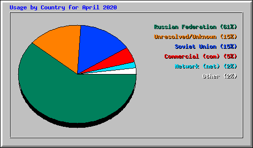 Usage by Country for April 2020