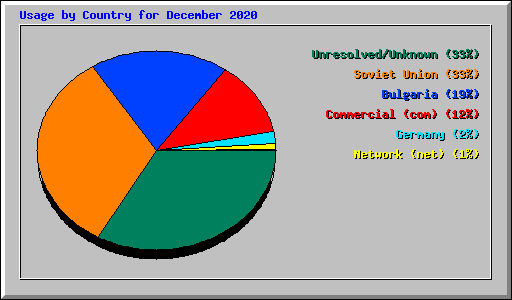 Usage by Country for December 2020
