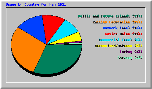 Usage by Country for May 2021