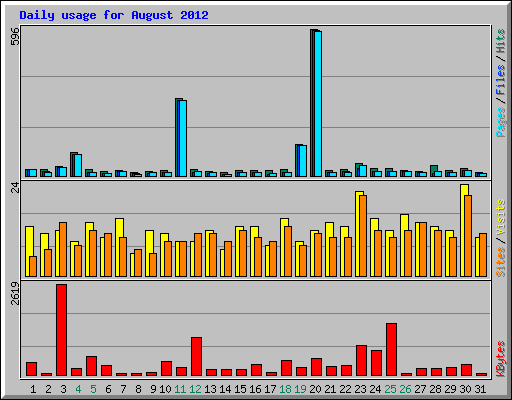 Daily usage for August 2012