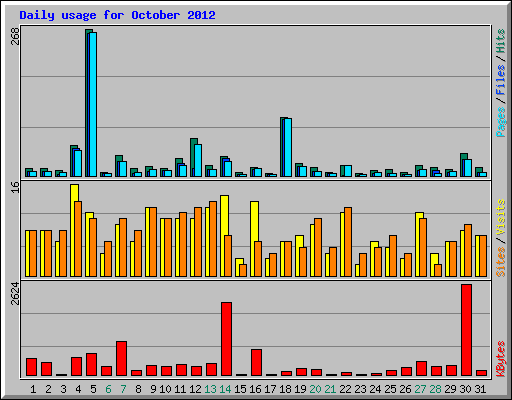 Daily usage for October 2012