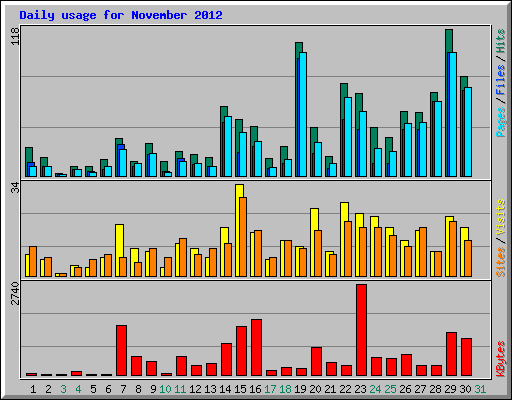 Daily usage for November 2012