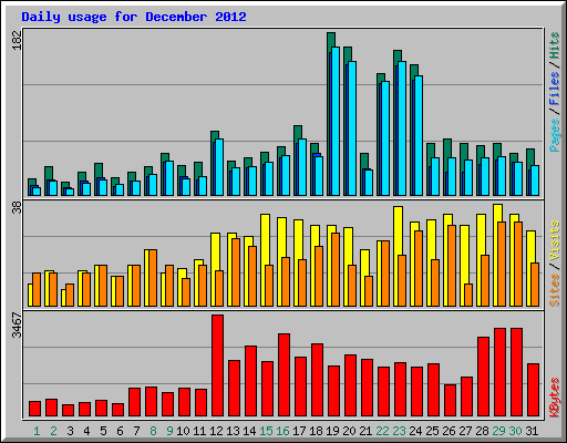 Daily usage for December 2012