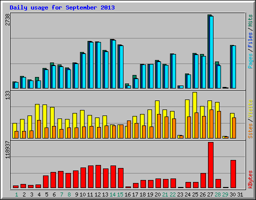 Daily usage for September 2013