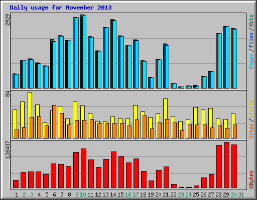 Daily usage for November 2013