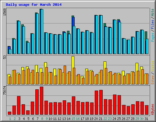 Daily usage for March 2014