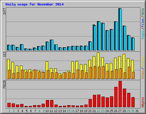 Daily usage for November 2014