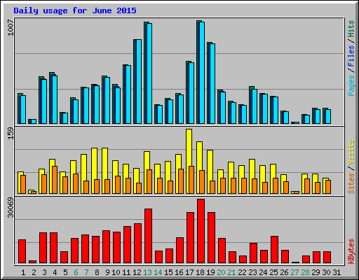 Daily usage for June 2015