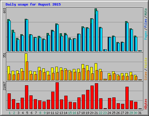 Daily usage for August 2015