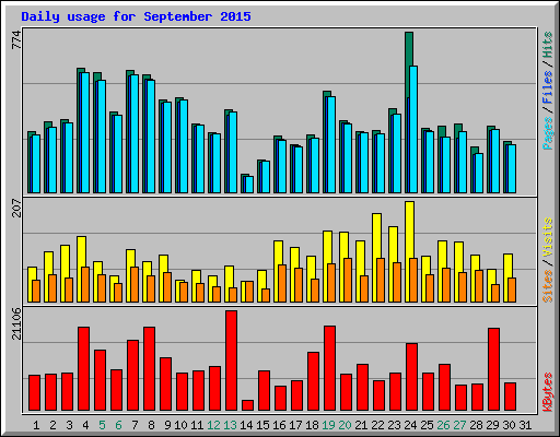 Daily usage for September 2015