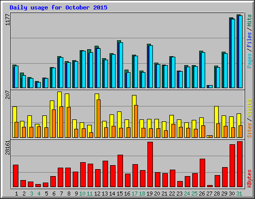 Daily usage for October 2015