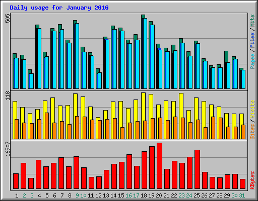 Daily usage for January 2016