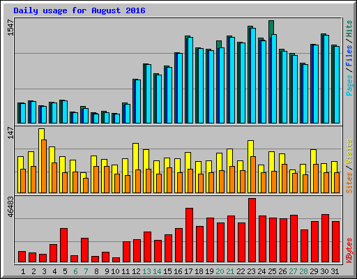 Daily usage for August 2016