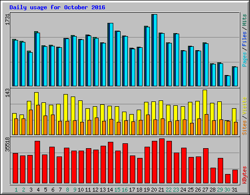Daily usage for October 2016