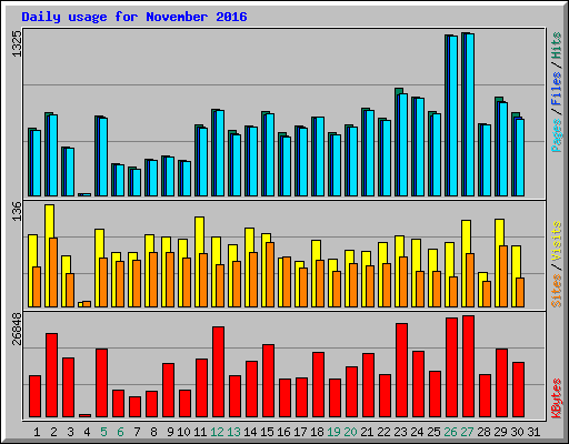 Daily usage for November 2016