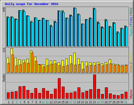 Daily usage for December 2016