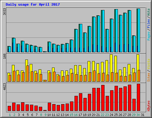 Daily usage for April 2017