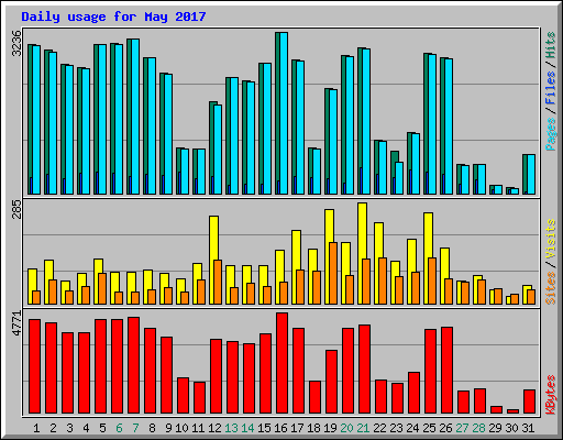Daily usage for May 2017